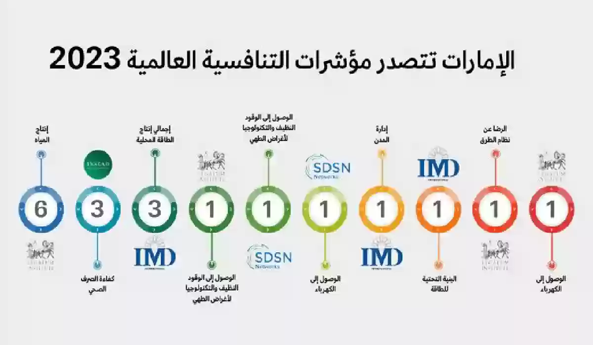 الإمارات الأولى عالميًا في 5 مؤشرات